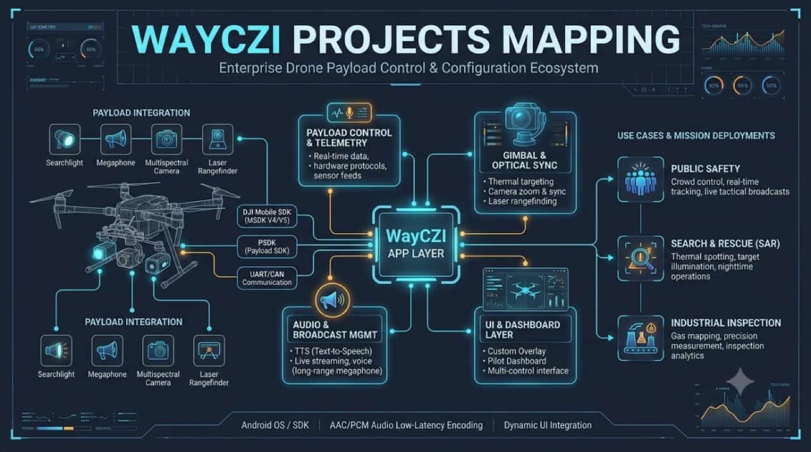 WAYCZI projects mapping: drone payload integration feeding a central application layer for payload control and telemetry, gimbal and optical sync, audio and broadcast management, and dashboards, supporting public safety, search and rescue, and industrial inspection.